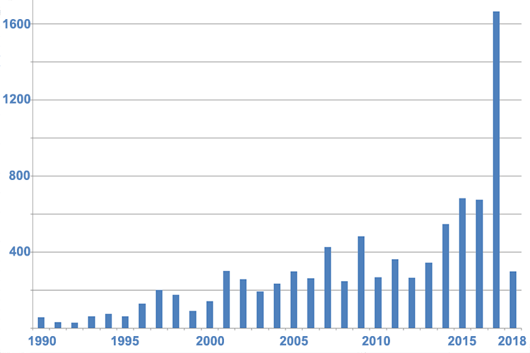 Statsborgerskap 1990-2018