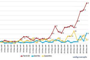 Antall smittede i desember fra hhv. Test&amp;Go (rød), Sandbox (blå) og karantene (gul). Kilde: CCSA.