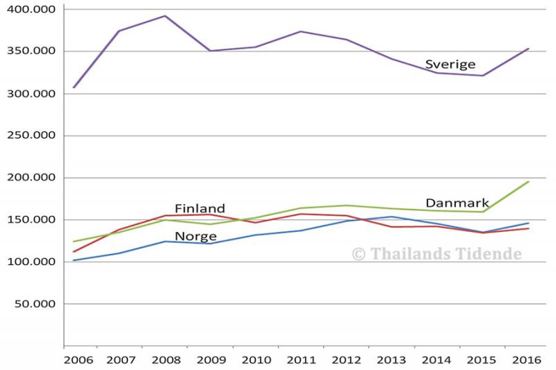 ØKNING: Turisttallene fra de nordiske landene de siste ti år.
