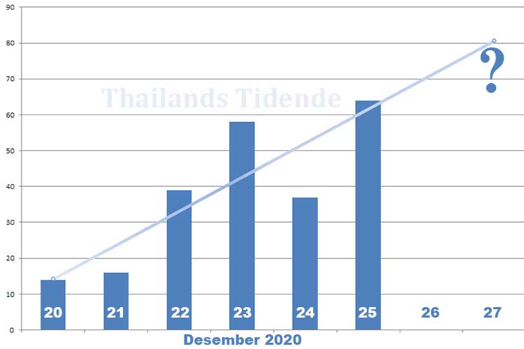 Slik har smitten økte utenfor Samut Sakhon de siste seks dagene. Trendlinjen peker oppover.
