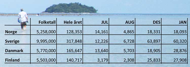 Statistikk for Norden