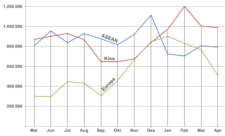 Statistikk for Kina, Europa, ASEAN