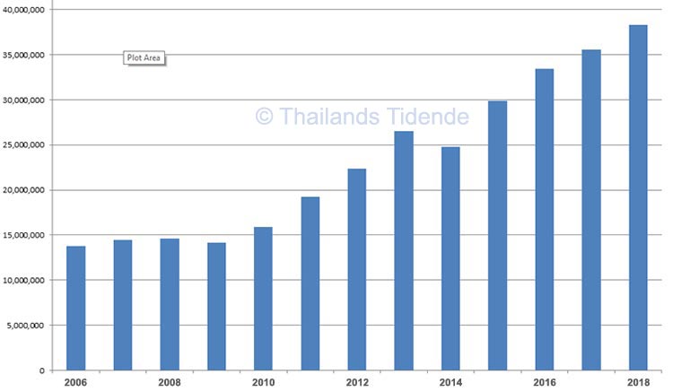 Ankomster til Thailand 2006-2018