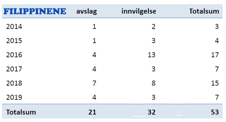 Filippinene