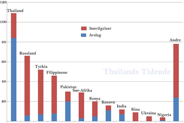 Thailands utvikling