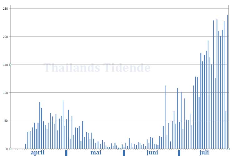 Thailands Tidende