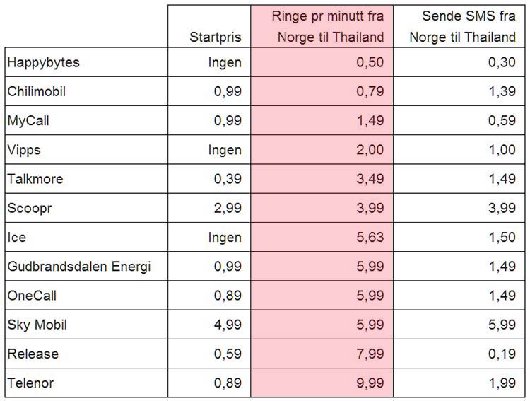 Store prisforskjeller når du ringer til Thailand - Thailands Tidende