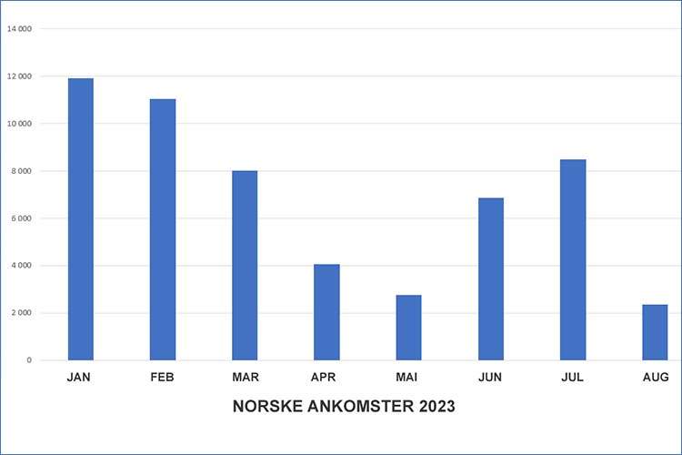 Nordmenn er tilbake, men ikke som før pandemien