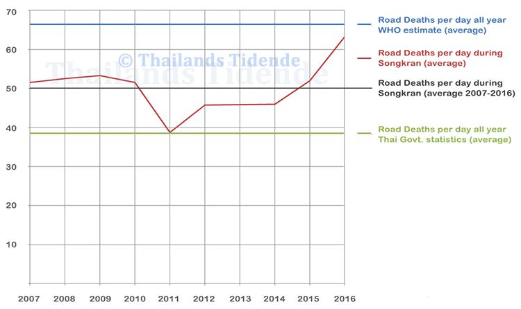Dødstallene på vegene i Thailand de siste ti årene. Den nederste streken er myndighetens snitt (39) for hele året, mens den øverste er WHOs snitt (67). Streken i midten er snittet under songkran, mens grafen er de faktiske dødstallene under songkran.