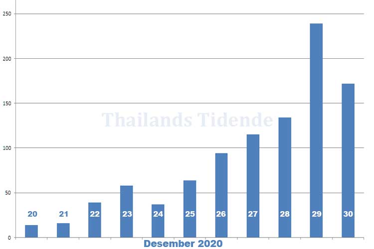 Ser man bort fra gårdagens høye tall, er økningen i antall nye smittetilfeller pr dag siden 20. desember tilnærmet lineær.