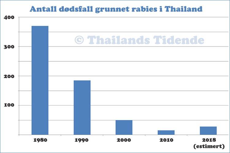 Antall rabiesdødsfall i Thailand de siste tiårene. Tallet for 2018 er et estimat basert på de 6 dødsfallene hittil. Forutsetningene for estimatet er diskutert i artikkelen. (Kilde: WHO)