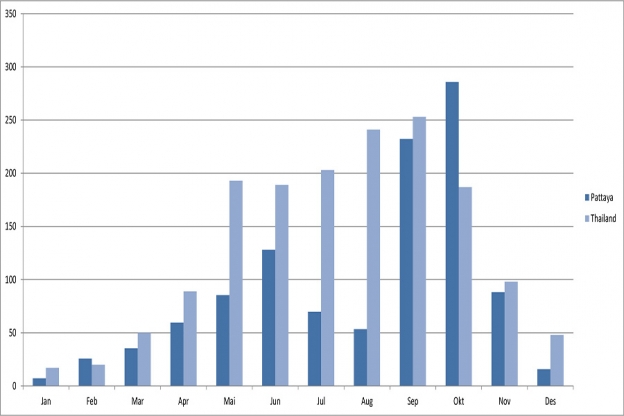 Gjennomsnittlig nedbørsmengde i Pattaya siste fem år sammenlignet med snittet for hele Thailand siste 30 år. Pattaya er de mørkeste søylene som viser en markant nedgang i juli og august.