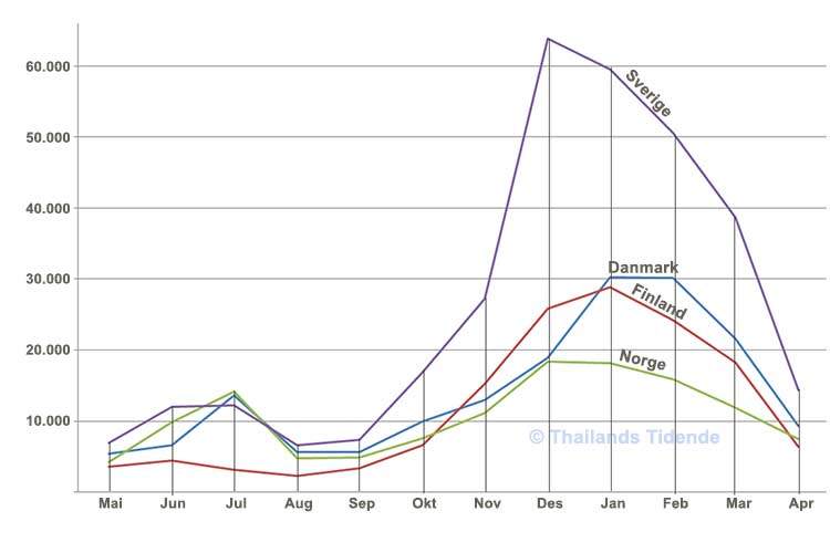 STORE VARIASJONER: Antall ankomster til Thailand fra de nordiske land (snitt av årene 2017-2018) for årets måneder.