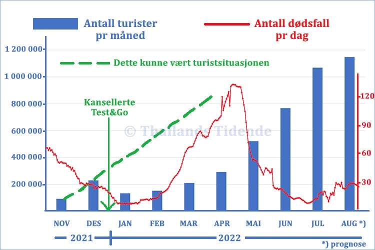 Smittetallene (rødt) opererte uavhengig av turisttallene (blått). Grønn stiplet linje antyder hvordan situasjonen kunne vært.