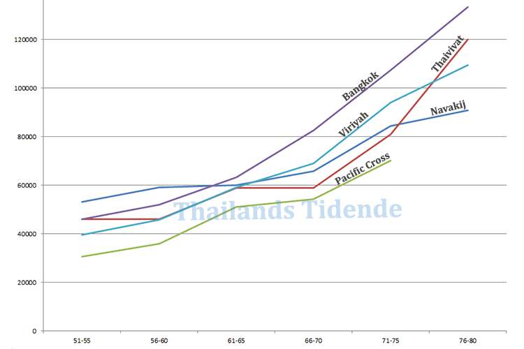 Kostnadene (THB) pr år til de fem forsikringsselskapene som har laget tilbud til langtidsbeboende. Se tabell lenger ned for eksakte tall.