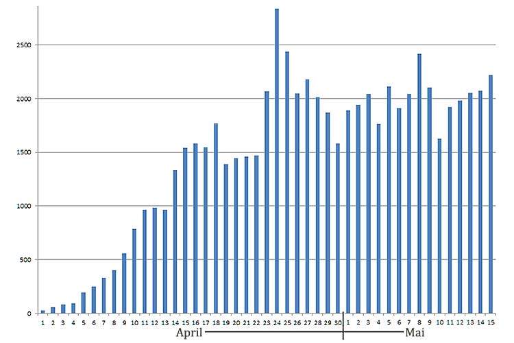 Nye registrerte smittetilfeller pr dag i Thailand fra 1. april til 15. mai. Smitte i fengsler er ikke medtatt.