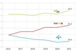 Antall abonnenter (mill.) for de tre største aktørene fra 2016 til i fjor.