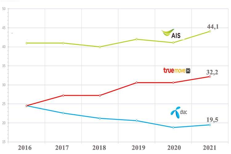 Antall abonnenter (mill.) for de tre største aktørene fra 2016 til i fjor.