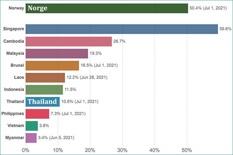 Prosent av befolkningen som har fått minst én vaksinedose i de ti ASEAN-landene samt Norge.