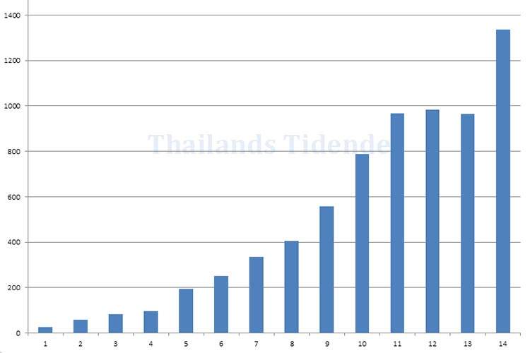 Nye registrerte smittetilfeller i Thailand fra 1. til 14. april