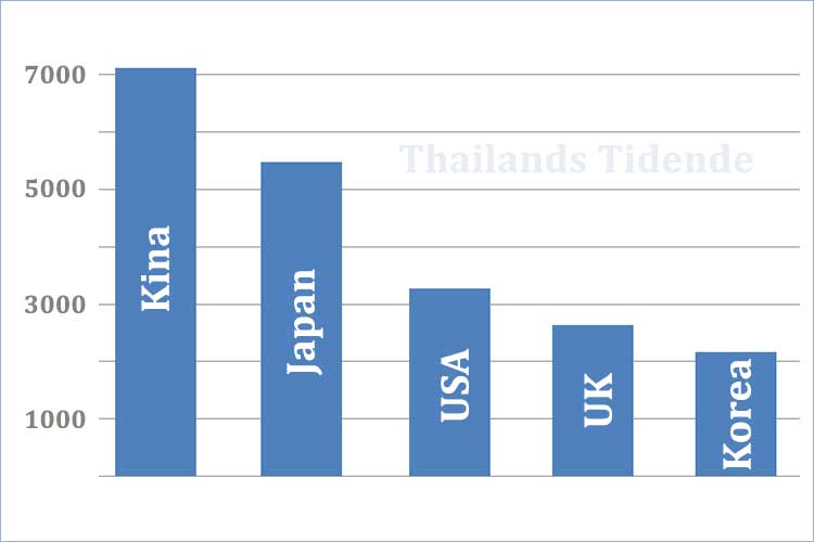 Kinesere topper statistikken over utlendinger som har kommet til Thailand i høst.