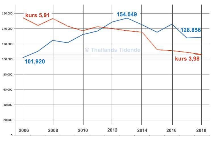 Årlige norske ankomster til Thailand (blått), sammenlignet med kronekursen (rødt). (Kilde: TAT, Norges Bank)