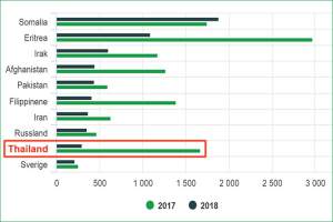 De fleste land hadde nedgang i antall statsborgerskap i Norge, men prosentvis var Thailands nedgang desidert størst.