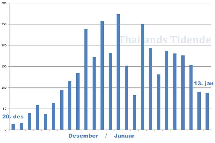 Nye innenlands smittetilfeller pr dag fra 20. desember til 13. januar. Såkalt proaktiv testing er ikke medtatt.