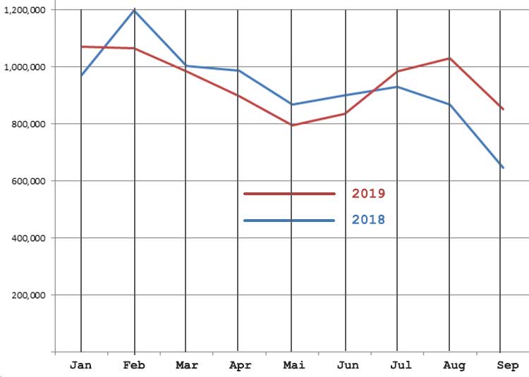 Antall kinesiske ankomster i årets ni første måneder sammenlignet med fjoråret. Siden juli har det vært en markant oppgang.