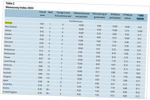 De 19 øverste landene på demokratiindeksen for 2023, med Norge på topp. Se bilde i artikkelen for flere land, inkludert Thailand.