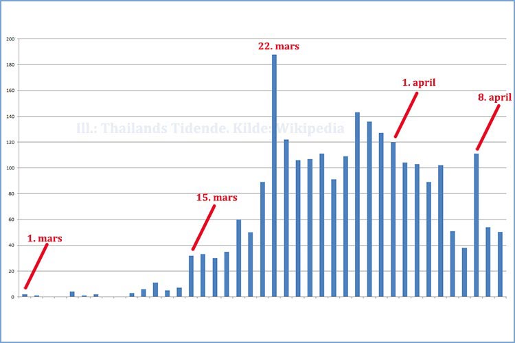 Antall rapporterte nye smittetilfeller pr dag i Thailand fra 1. mars til 10. april 2020.
