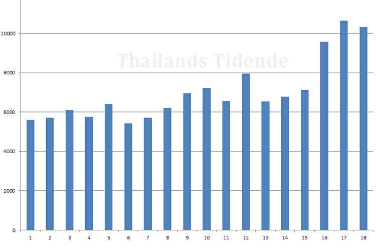 Antall ankomster via Test&amp;Go pr dag de 18 første dagene i desember 2021.