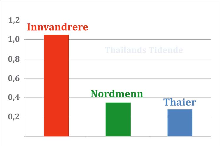 Innvandrere har tre ganger høyere smittetall (1,05%) enn resten av Norge (0,35%). Thaier er et unntak med 0,28%.