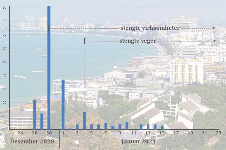Antall nye smittetilfeller pr dag i Banglamung (Pattaya) fom. 26. desember tom. 23. januar.
